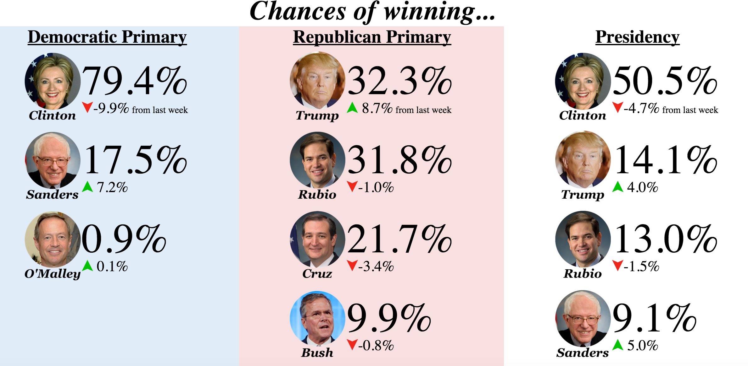 political betting odds